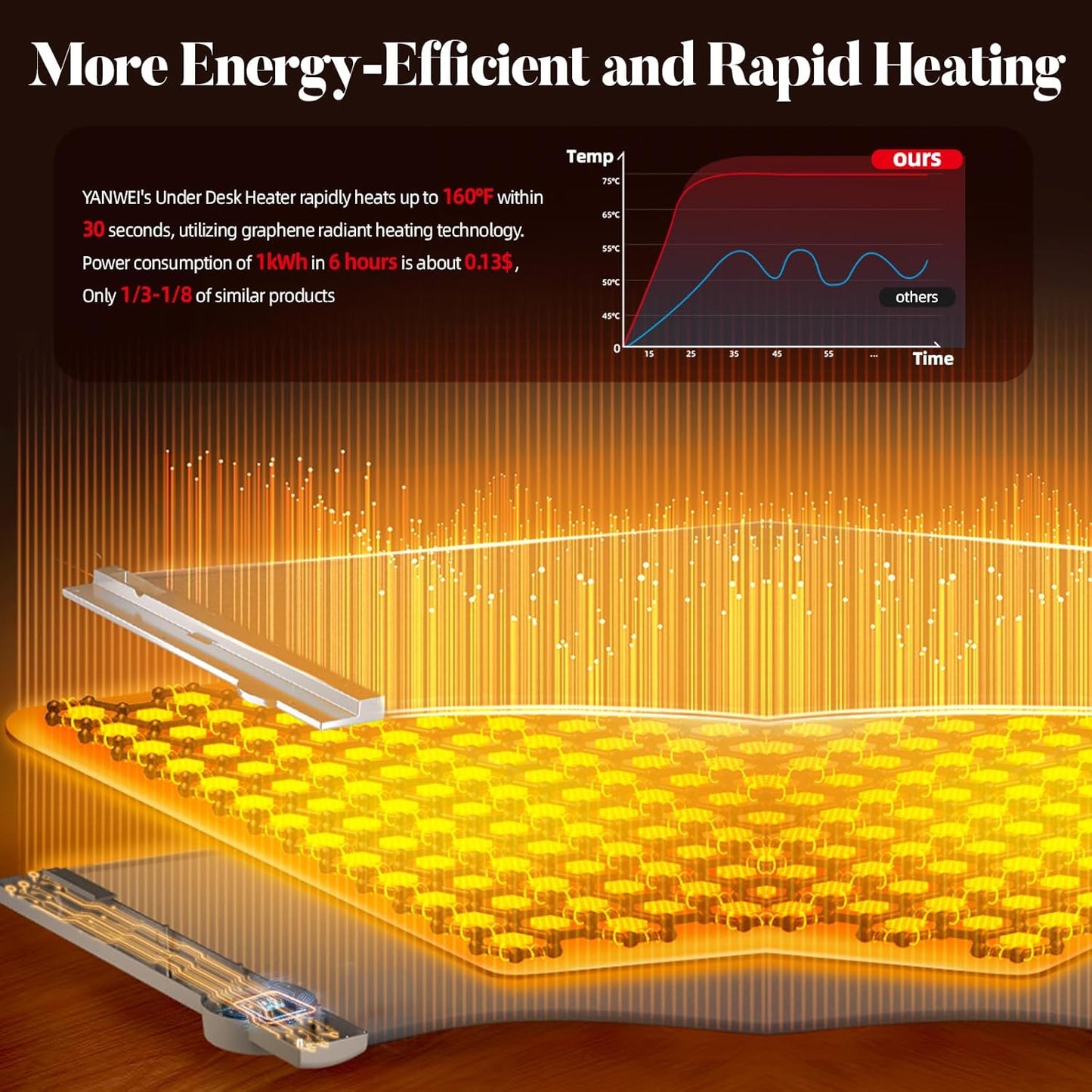 EQUINOX India ThermoWrap™ 720° Graphene Leg & Body Heater Mat | Smart Ambient Heated Mat for Home, Office & Pets (Foldable, 5 Modes, 160°F Rapid Warmth)